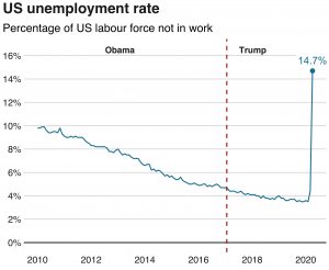 Jobless rate in the US from 2010 to 2020