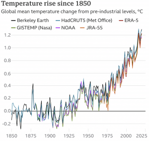 Temperature rise in future